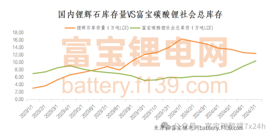 锂矿库存边际下滑，9月碳酸锂价格能否突破8万？  第6张