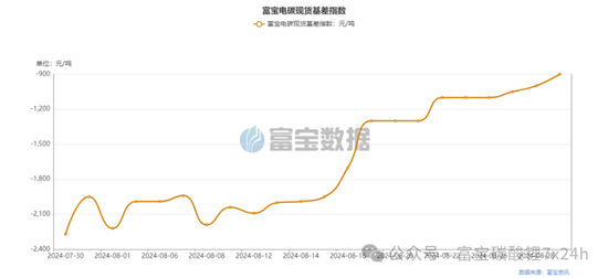 锂矿库存边际下滑，9月碳酸锂价格能否突破8万？  第7张