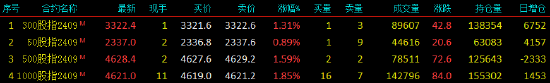 股指期货全线上涨 IM主力合约涨1.85%