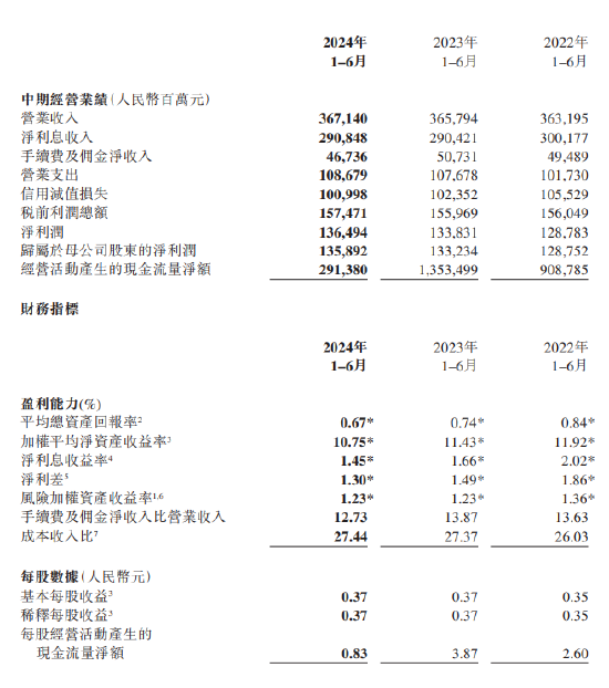 农业银行：上半年净利润1365亿元，同比增长2%  第1张