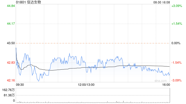 高盛：维持信达生物“买入”评级 目标价升至65.81港元