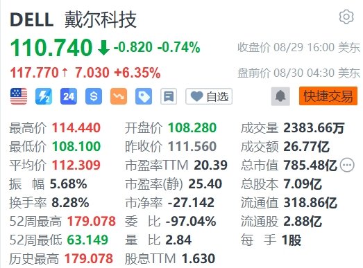 戴尔盘前涨超6%，Q2营收和调整后每股收益超预期