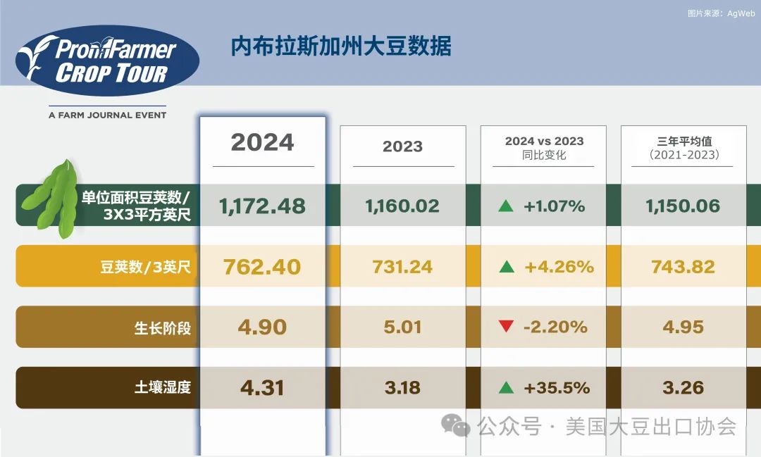 报告速览丨美国大豆新作表现如何？美国农场实地考察报告为您揭秘！