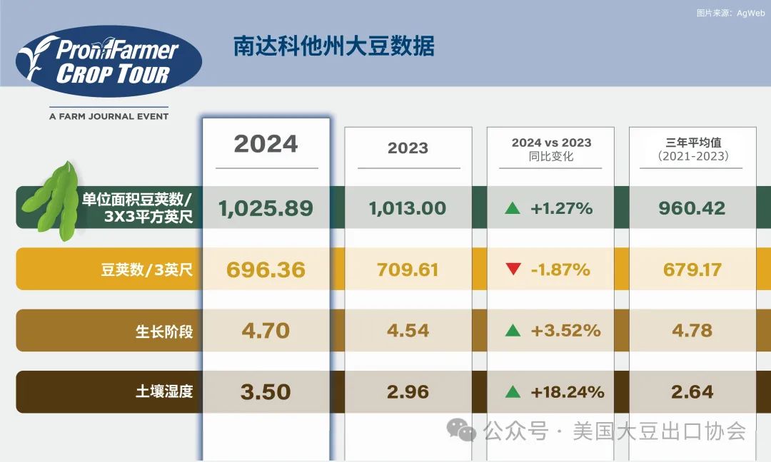 报告速览丨美国大豆新作表现如何？美国农场实地考察报告为您揭秘！  第10张