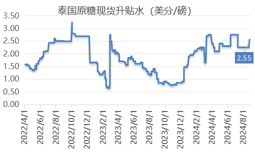 巴西产量前景下调支撑原糖现货升水  第4张