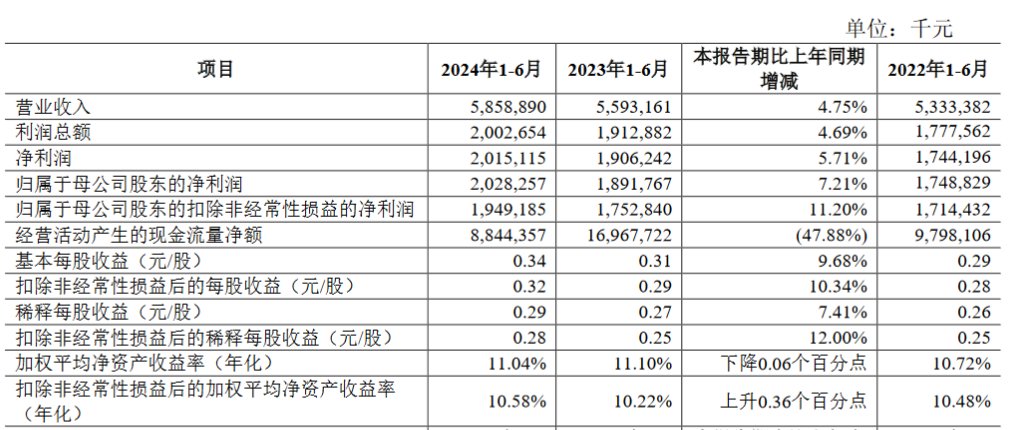 青农商行：上半年实现归母净利润20.28亿元 同比增长7.21%