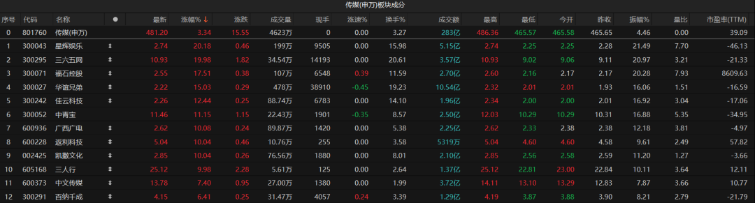 8月收官！A股久违普涨