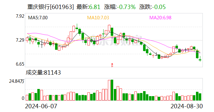 重庆银行：上半年实现归母净利润30.26亿元 同比增长4.12%