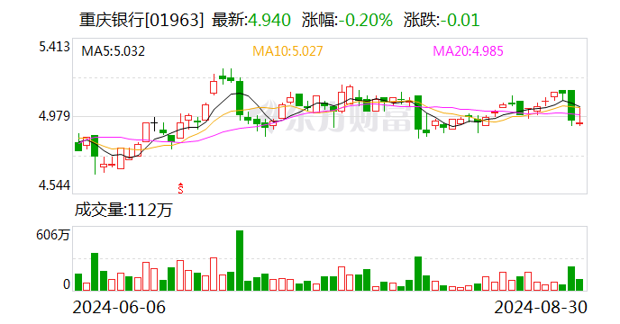 重庆银行：上半年实现归母净利润30.26亿元 同比增长4.12%