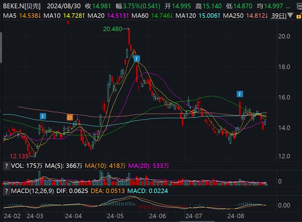 贝壳涨近5%，消息称中国考虑下调存量房贷利率  第1张