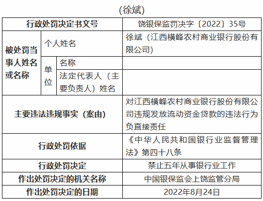 江西横峰农村商业银行被罚80万元：两名时任员工被禁业三年、五年 共计8人被罚