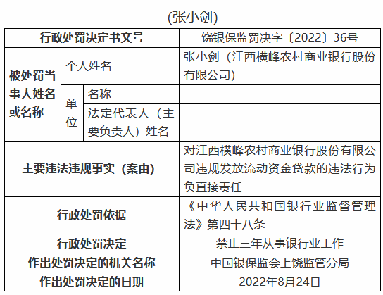 江西横峰农村商业银行被罚80万元：两名时任员工被禁业三年、五年 共计8人被罚