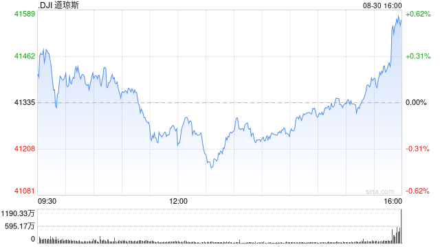 午盘：美股涨跌不一 道指小幅下滑  第1张