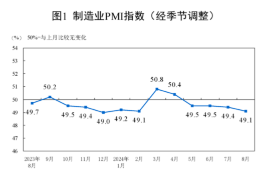 统计局：中国8月官方制造业PMI为49.1% 比上月下降0.3个百分点