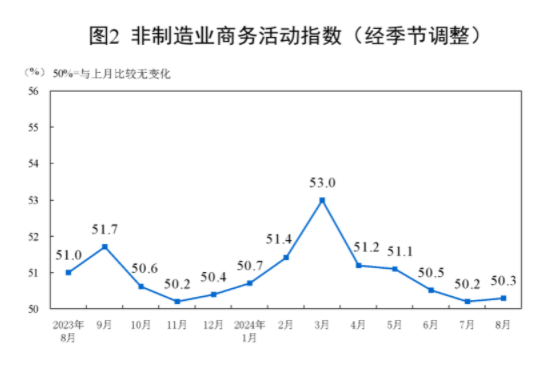 统计局：中国8月官方制造业PMI为49.1% 比上月下降0.3个百分点