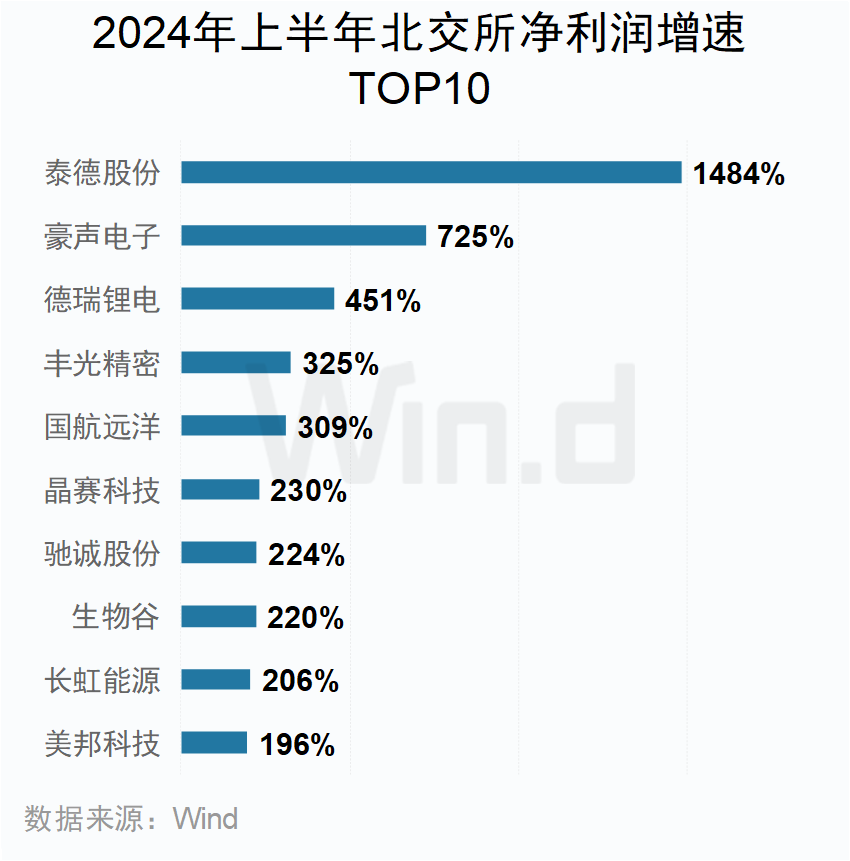 A股上市公司2024年中报大数据榜单出炉：安利股份、爱丽家居、毅昌科技净利润增幅分别为9821%、8516%、6217%  第24张