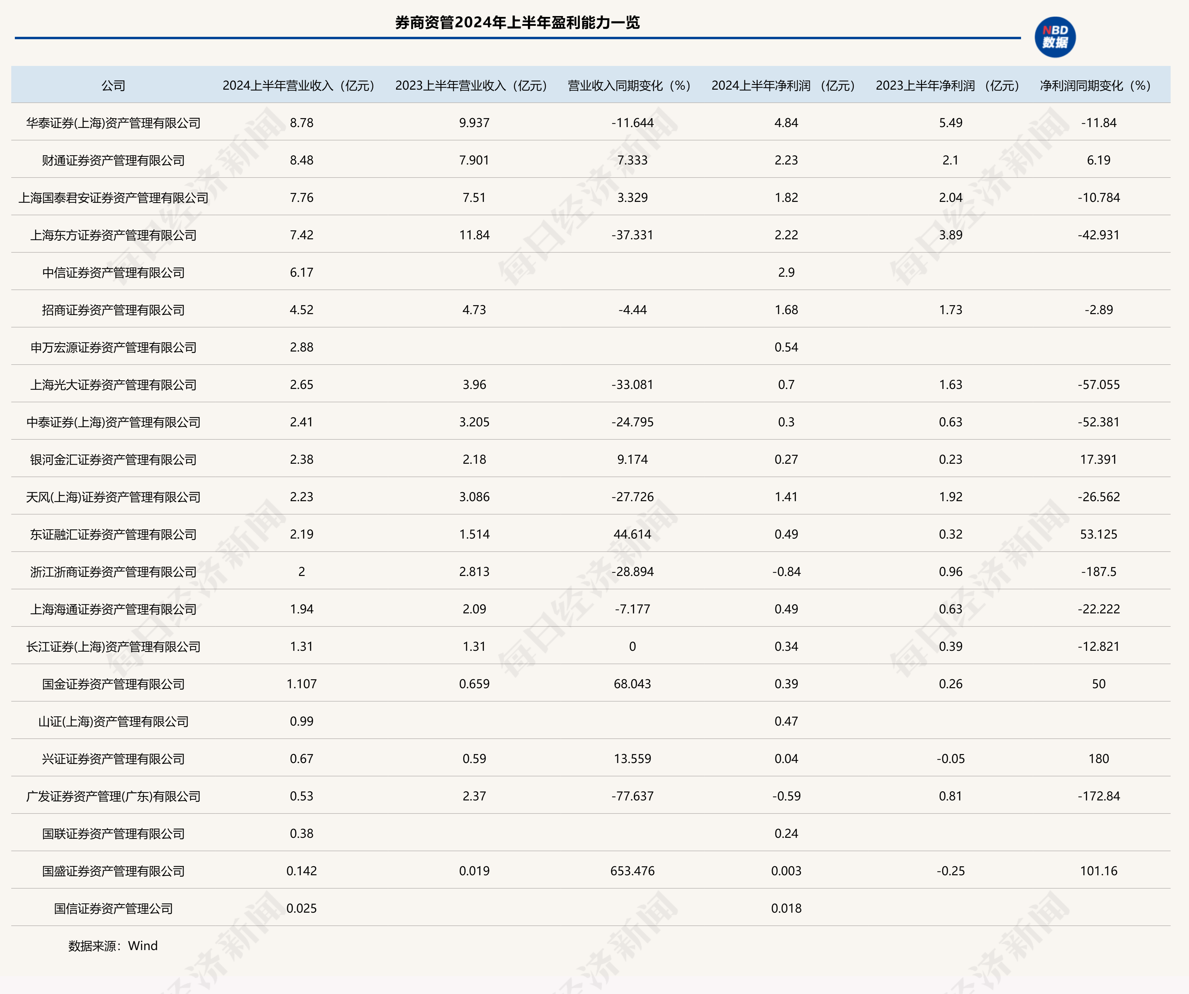 22家券商资管账本来了！营收座次大变化，12家净利润下滑，广发资管和浙商资管亏损