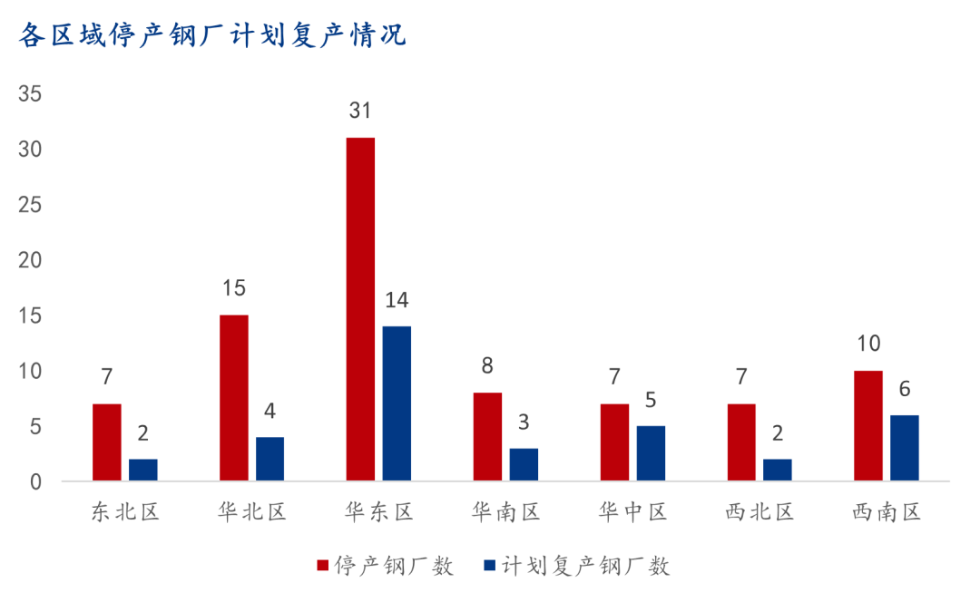 9月螺纹钢生产企业复产情况统计及解读  第5张