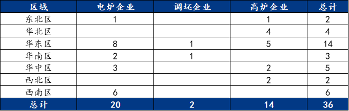 9月螺纹钢生产企业复产情况统计及解读  第6张