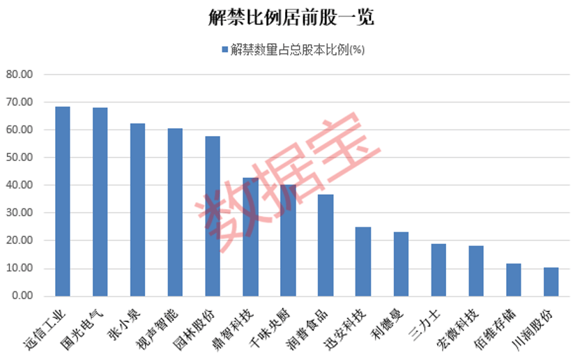 两只绩优股入选！科创50指数样本调整，两周后生效！下周解禁股出炉，5股解禁比例超50%