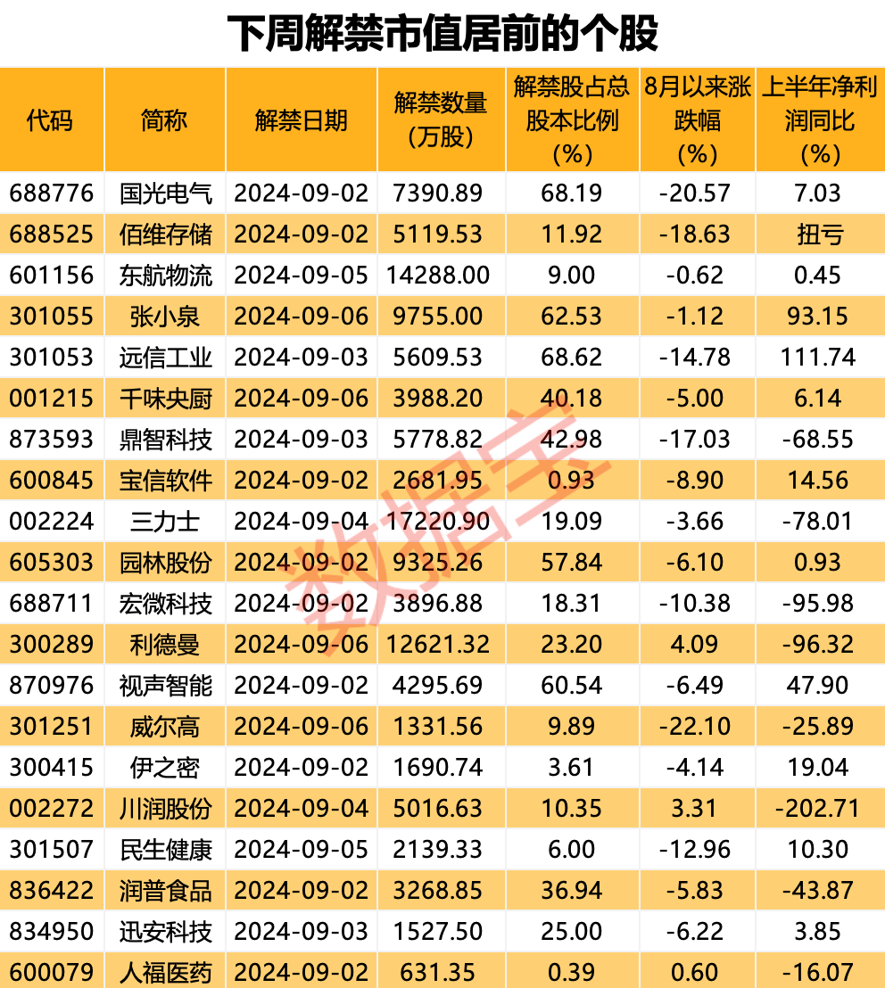 两只绩优股入选！科创50指数样本调整，两周后生效！下周解禁股出炉，5股解禁比例超50%