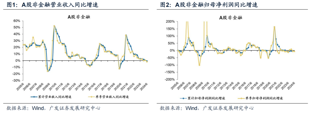 广发证券24年A股中报速览：哪些行业逆势率先改善？