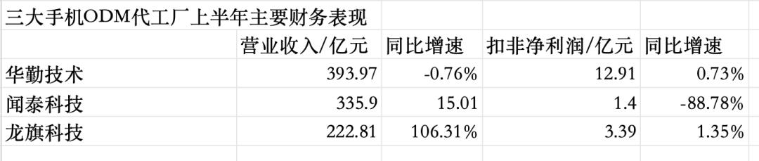 手机ODM代工三巨头，如何摆脱低毛利之困？