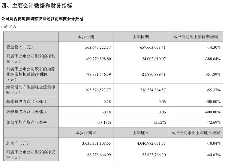 金逸影视上半年营收净利双降 影院数量持续下滑  第2张