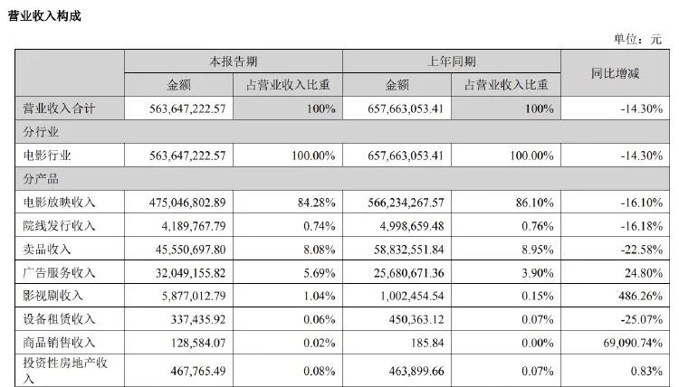 金逸影视上半年营收净利双降 影院数量持续下滑  第3张