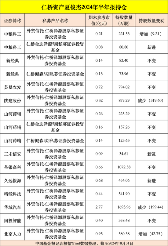 高毅、重阳、宁泉等大型私募，重仓股曝光