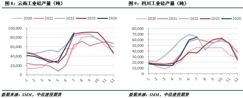 【建投有色】工业硅周报|过剩担忧渐缓，工业硅强势反弹