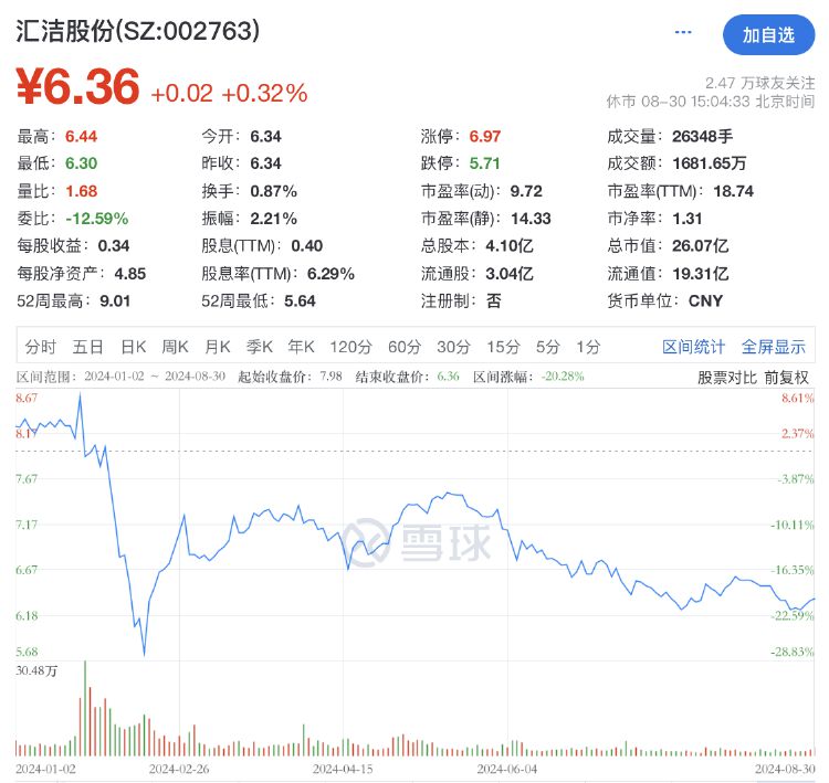 财报透视｜7亿元营销仅换来1.3亿元盈利 汇洁股份业绩掉头 上半年净关店51家  第7张