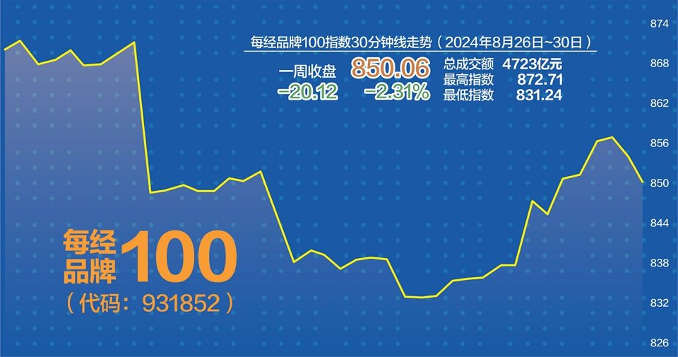 8月微跌1.09% 每经品牌100指数成“避险港”  第1张