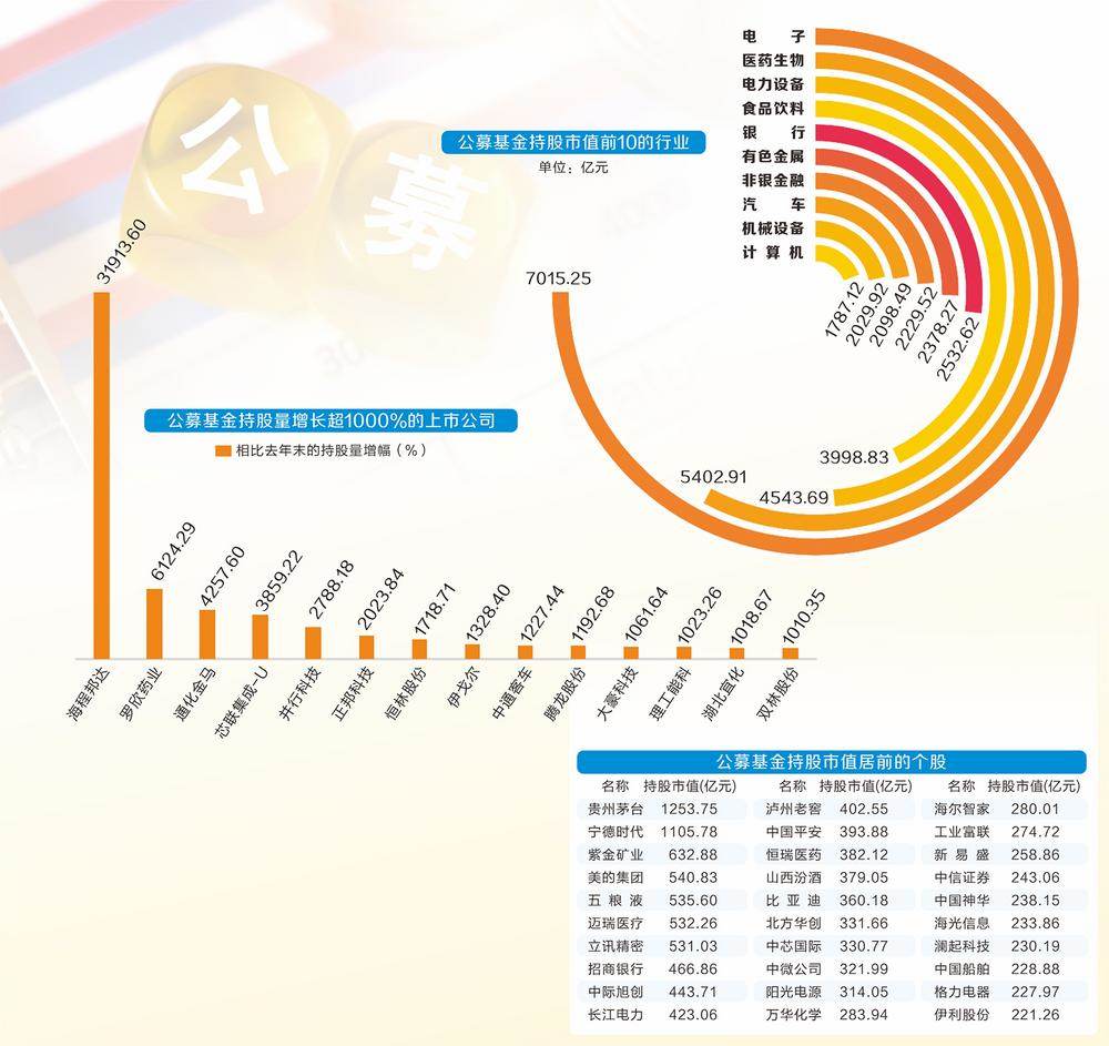 公募基金持股市值超5万亿 电子成第一大重仓行业
