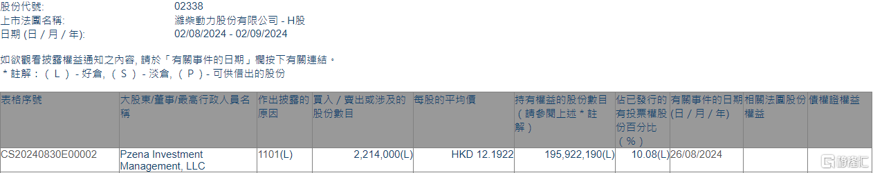 潍柴动力(02338.HK)获Pzena Investment Management, LLC增持221.4万股