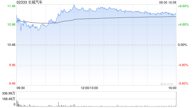 长城汽车8月汽车销量约9.45万台 同比减少17.21%