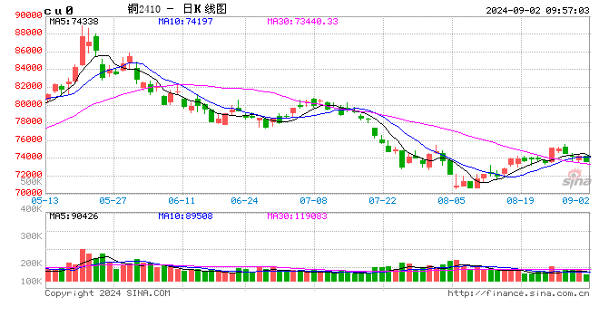 光大期货：9月2日有色金属日报