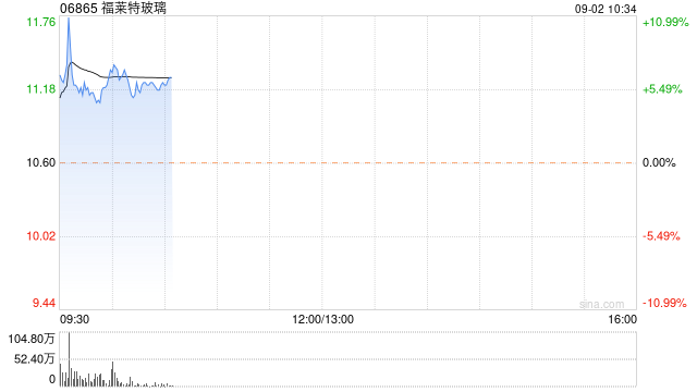 福莱特玻璃早盘一度涨超10% 二季度毛利率环比提升4.98%
