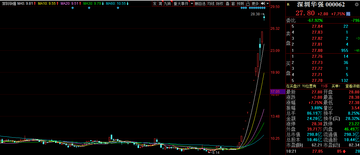 深圳华强盘中触及涨停 近14个交易日累计涨幅超200%  第1张