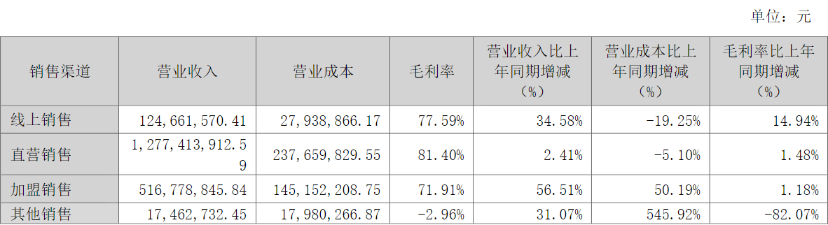 业绩持续增长股价却在跌，高尔夫服饰龙头比音勒芬能挑起奢侈品赛道大梁吗？