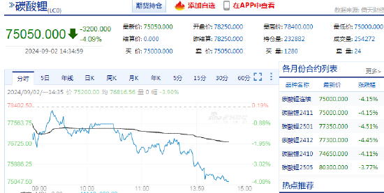 快讯：碳酸锂期货主力合约日内跌超4%，工业硅跌超5%