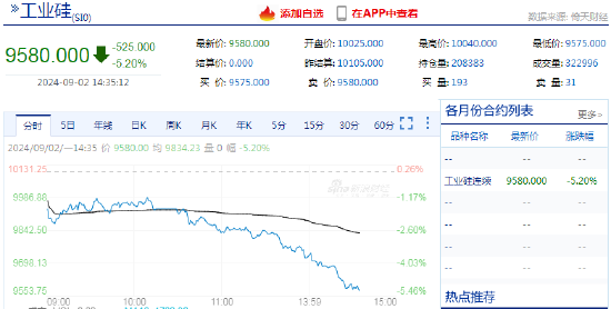 快讯：碳酸锂期货主力合约日内跌超4%，工业硅跌超5%