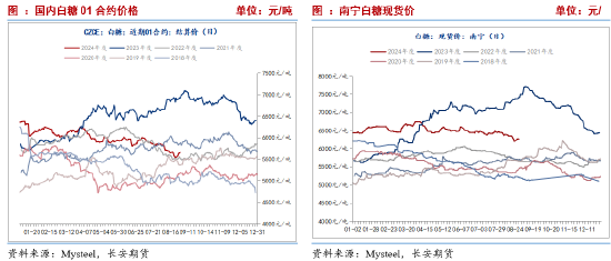 长安期货刘琳：基本面变化不大，中短期糖价或回归震荡  第10张