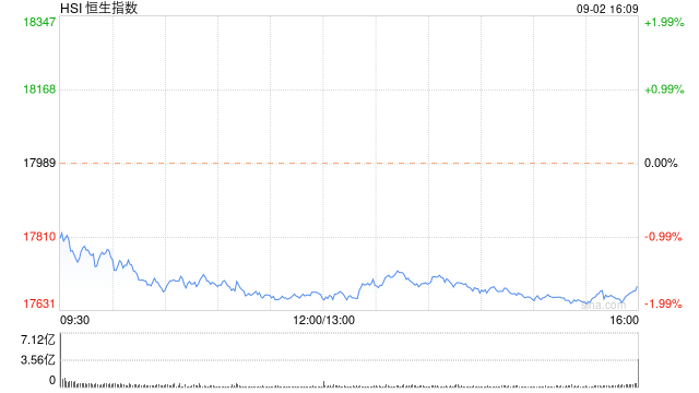 收评：恒指跌1.65% 恒生科指跌2.08%基建股跌幅居前  第2张