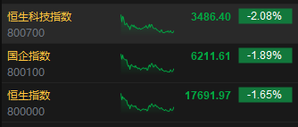 收评：恒指跌1.65% 恒生科指跌2.08%基建股跌幅居前  第3张