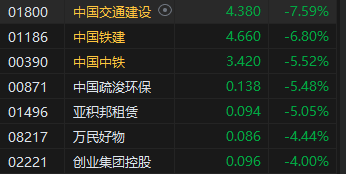 收评：恒指跌1.65% 恒生科指跌2.08%基建股跌幅居前  第4张