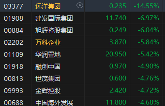 收评：恒指跌1.65% 恒生科指跌2.08%基建股跌幅居前  第5张