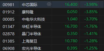 收评：恒指跌1.65% 恒生科指跌2.08%基建股跌幅居前  第6张