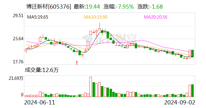 博迁新材：总经理误操作超额减持14万股公司股份