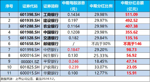 A股加速寻底，银行全力“反击”，银行ETF（512800）盘中上探0.8%！高股息顽强护盘，价值ETF跑赢沪指！